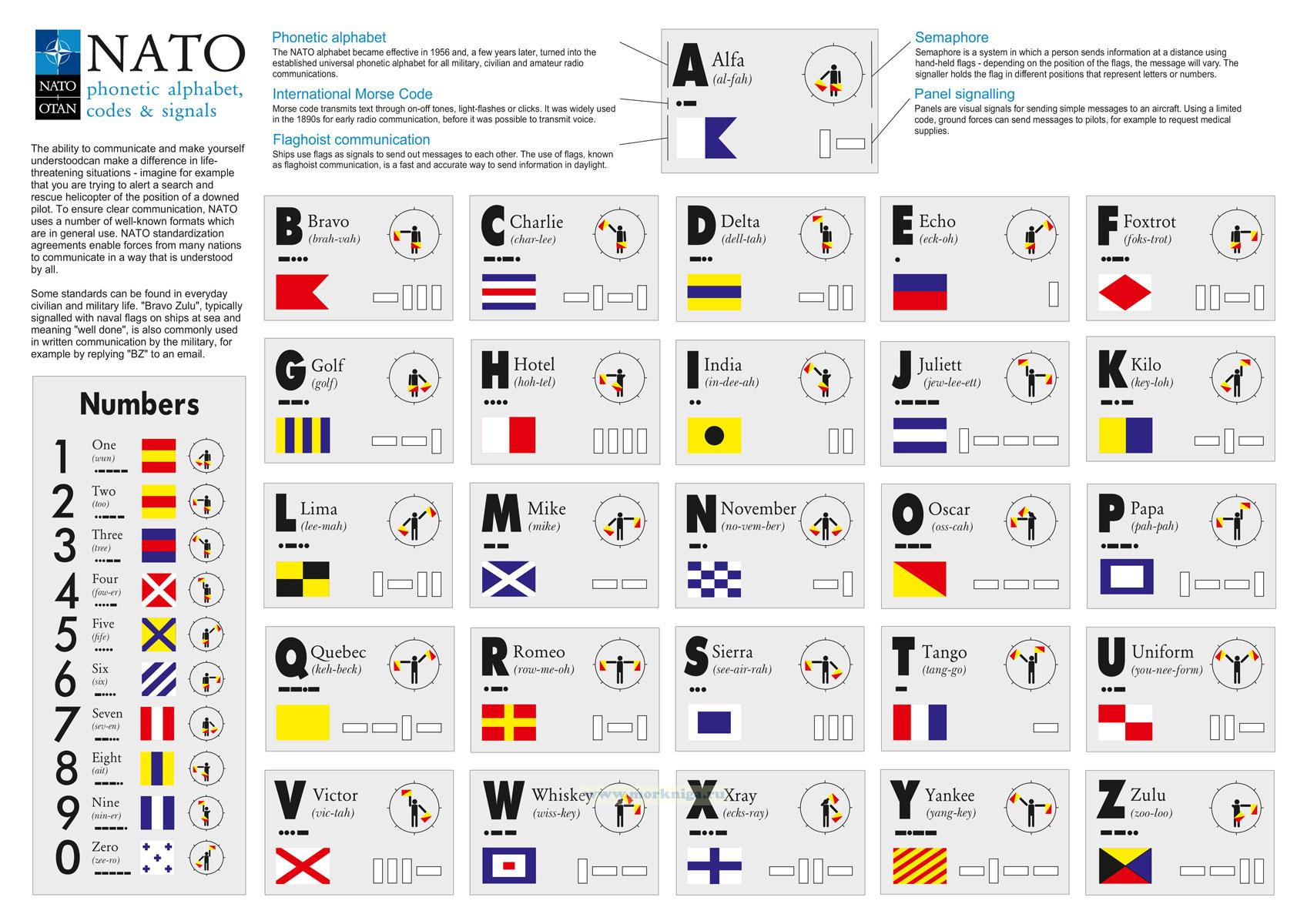Фонетический алфавит НАТО, коды и сигналы