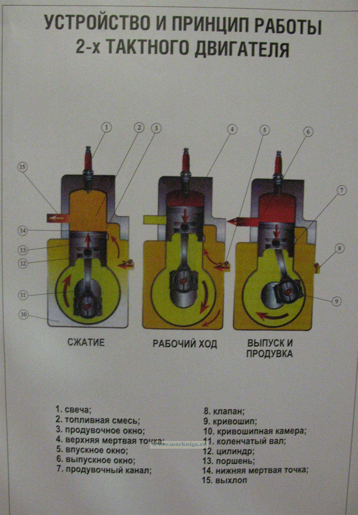 двухтактный двигатель и четырехтактный отличия. четырёх тактные двигателя 2 такт. принцип работы двс 2 тактного. разница между 2 тактным и 4. различие 2 тактных и 4 тактных двигателей.